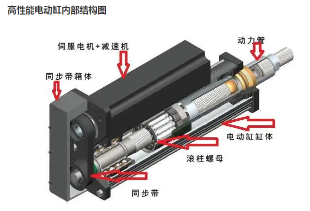 伺服电动缸工作原理与特征